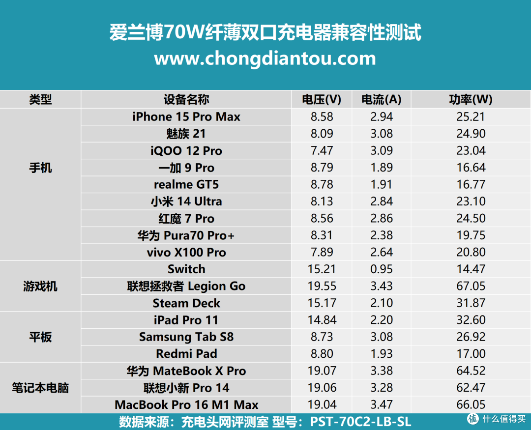 双 C 70W输出，兼容PD、PPS等市场主流协议，爱兰博70W纤薄双口充电器评测