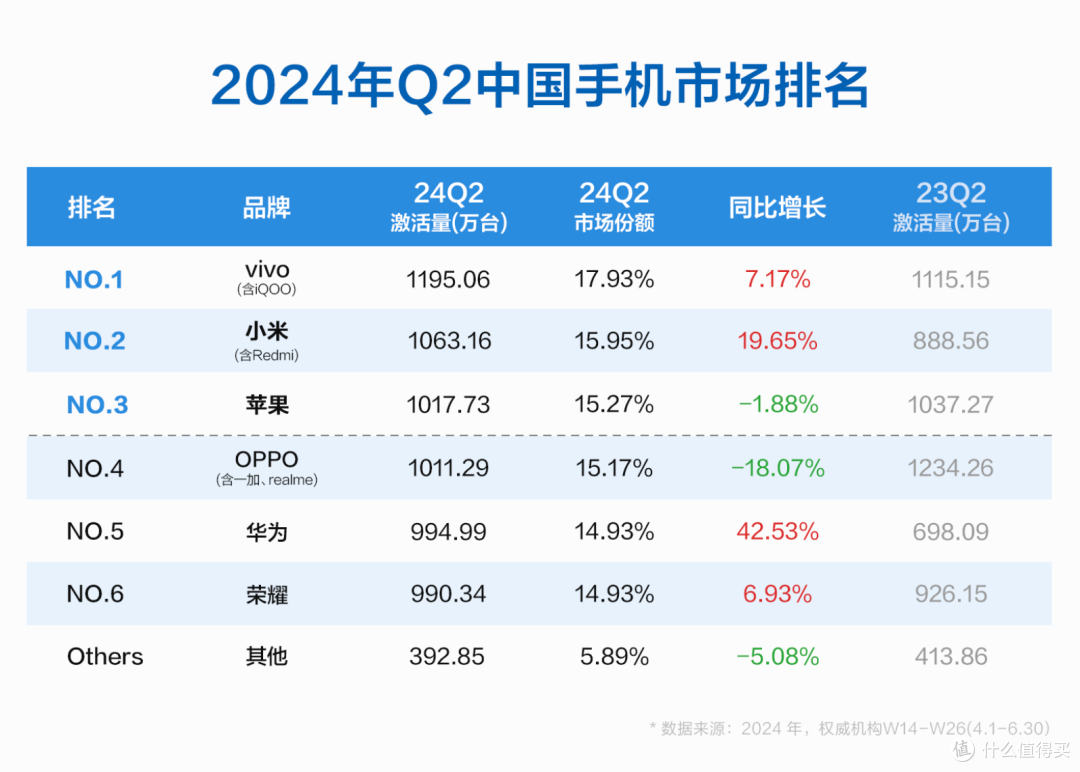 中国手机市场新排名出炉！vivo第一、小米第二、苹果第三、OPPO 第四、华为第五！