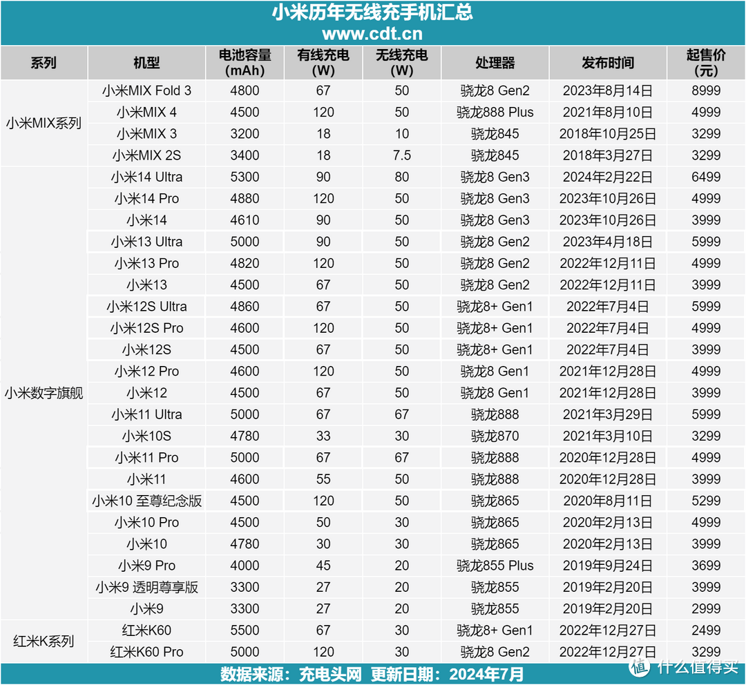 小米无线充手机覆盖小米MIX系列、小米数字系列、红米K系列产品