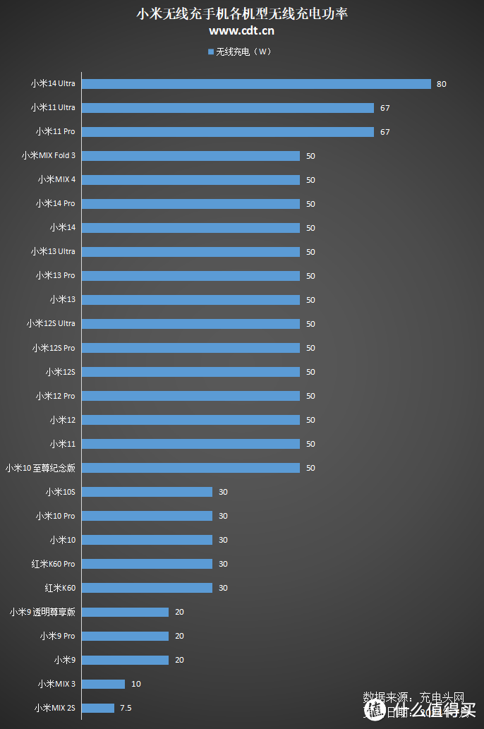 小米无线充手机覆盖小米MIX系列、小米数字系列、红米K系列产品