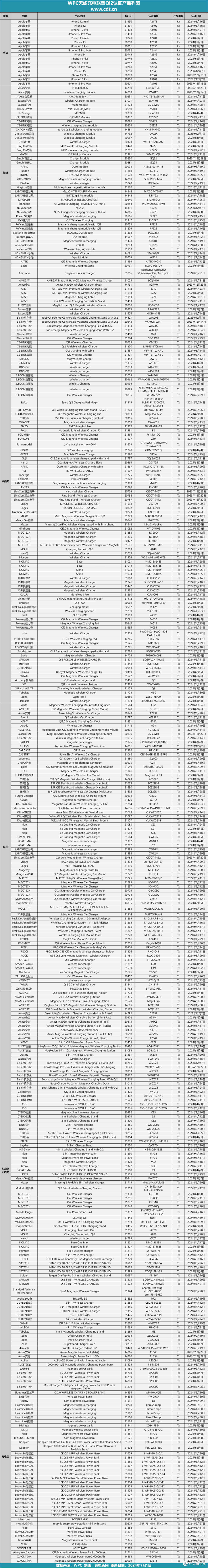 Qi2认证无线充产品6月达到90款，安克、贝尔金等苹果知名配件品牌新品揭秘