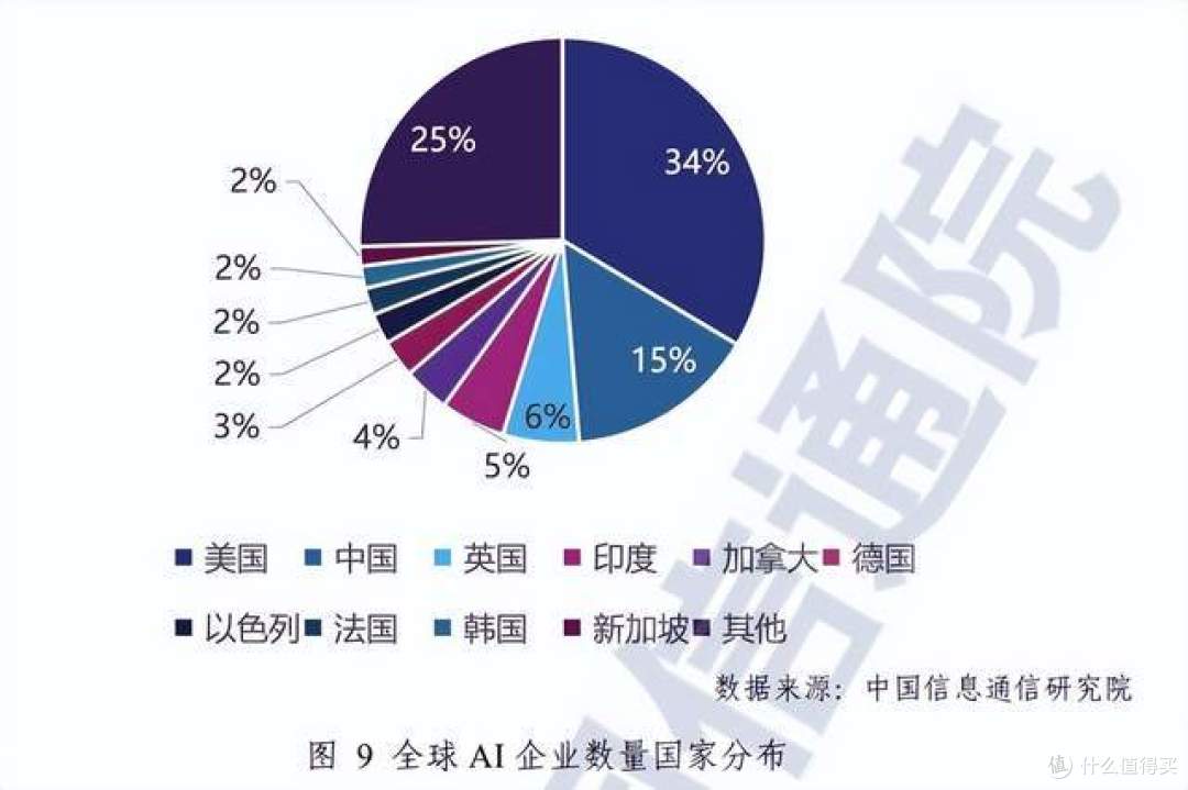 AI专利中国是美国6倍,AI企业,美国是中国2倍