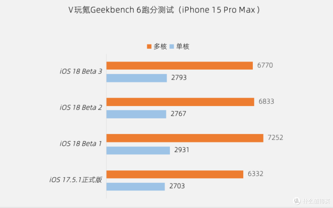 苹果iOS 18 Beta 3体验:16个更新,修复7个问题,续航无提升