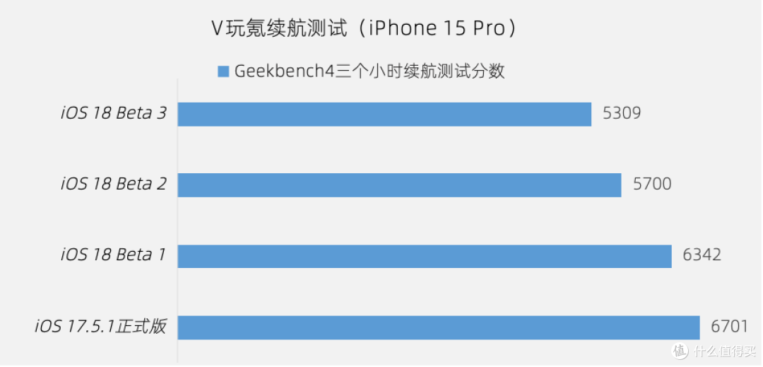 苹果iOS 18 Beta 3体验:16个更新,修复7个问题,续航无提升