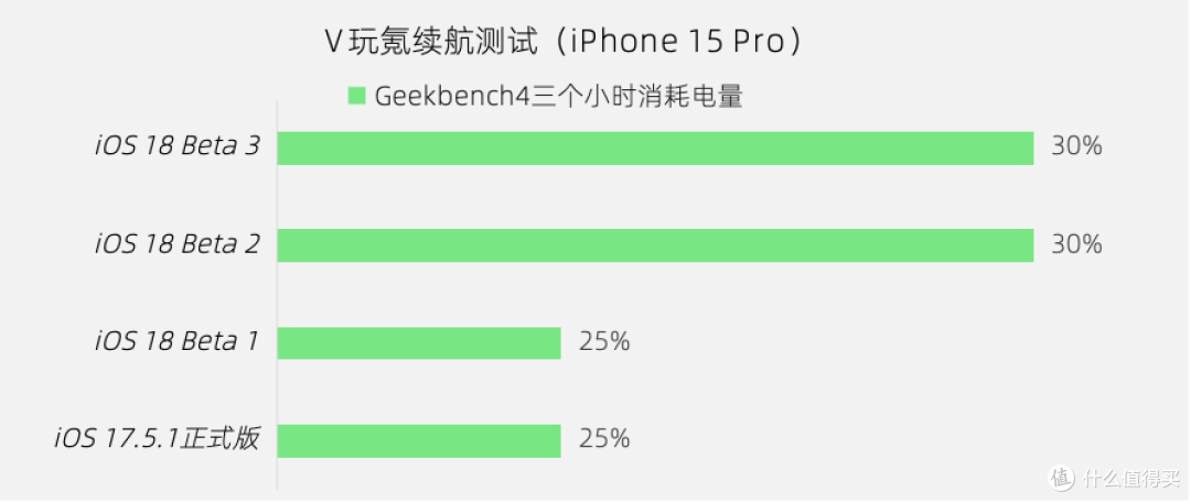 苹果iOS 18 Beta 3体验:16个更新,修复7个问题,续航无提升