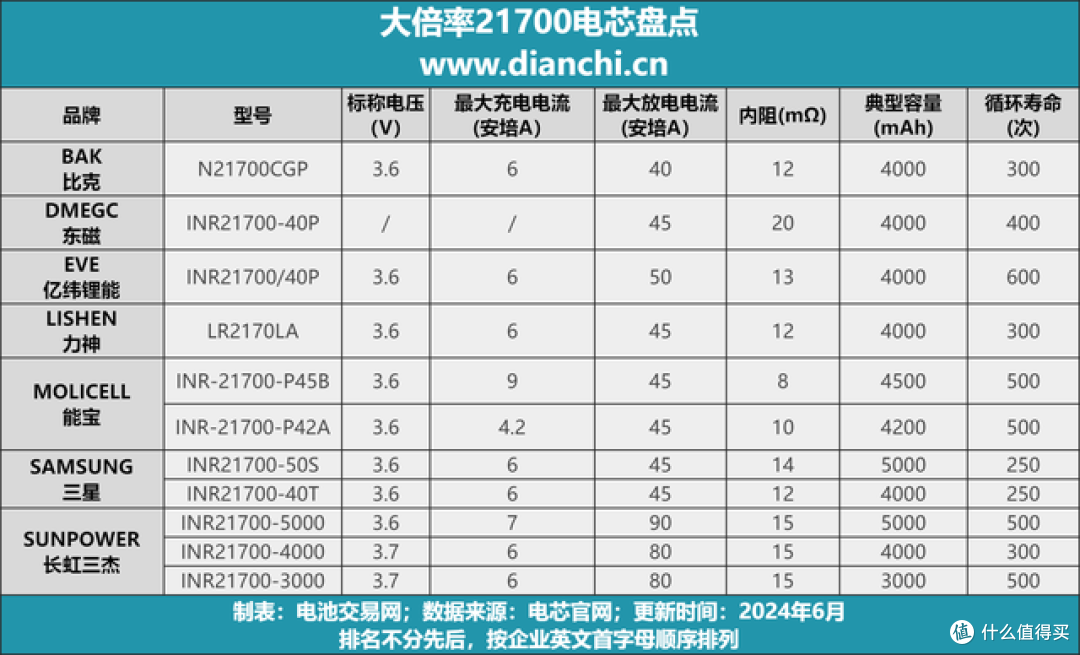 高倍率21700电芯盘点