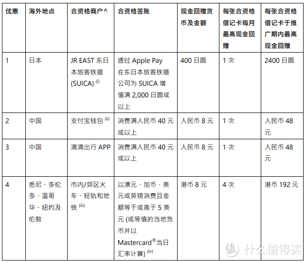 用汇丰万事达卡刷支付宝，单笔高达 20%现金回赠