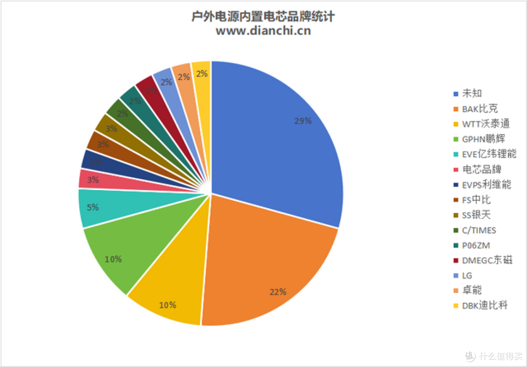 户外电源都用哪些电芯?这40款拆解案例告诉你