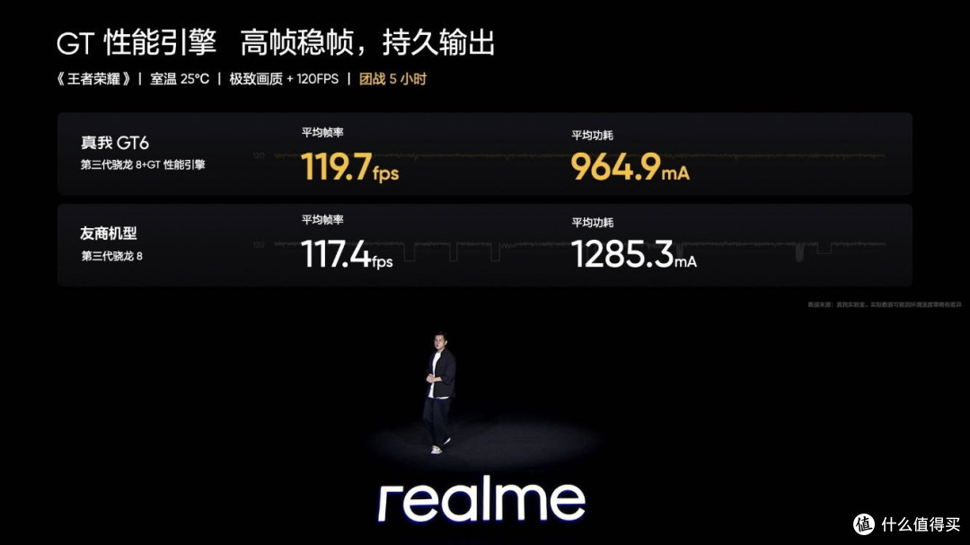 2799元起,“千呼万唤的性能直屏”真我GT6震撼发布