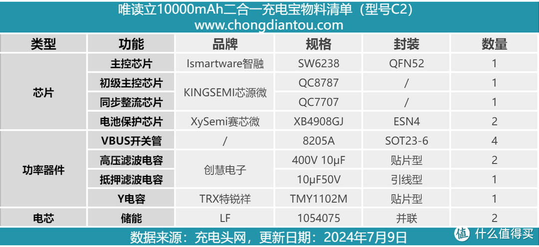 拆解报告：唯读立10000mAh二合一充电宝C2