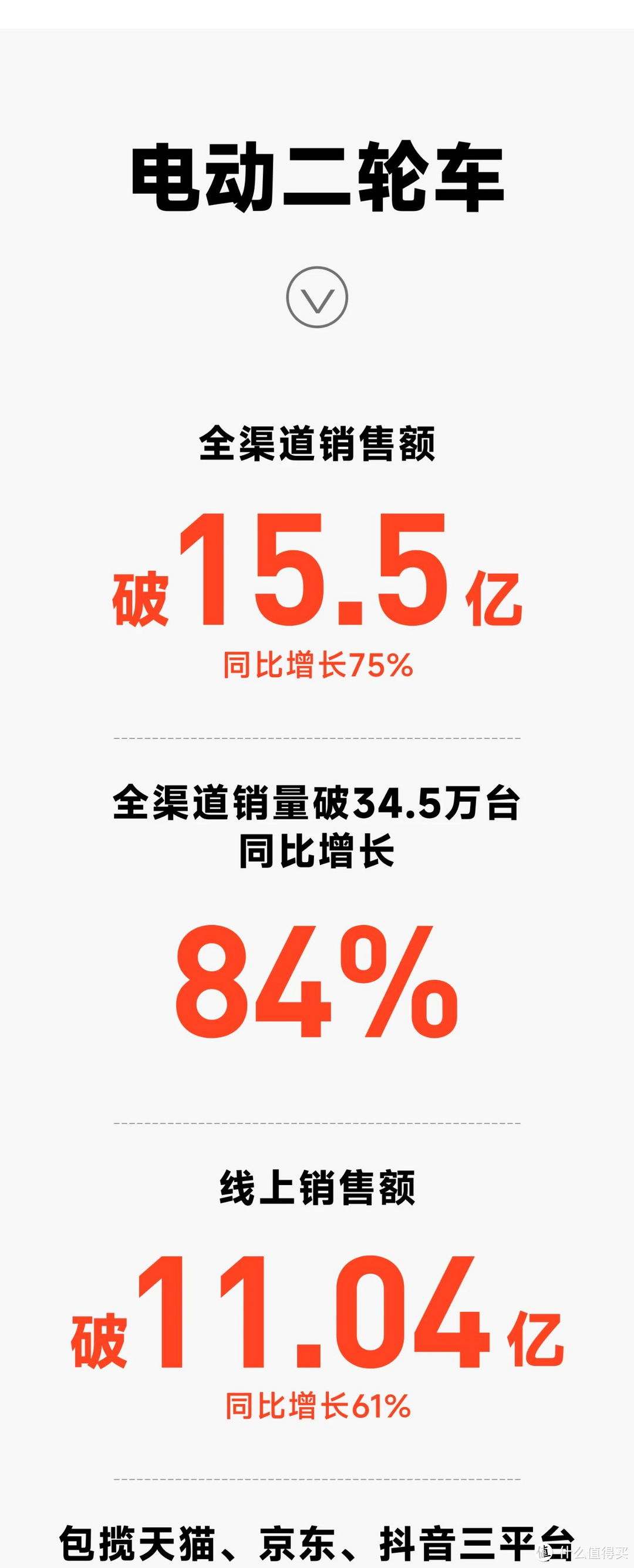 电动车行业大热！九号公司旗下电动两轮车618卖了15.5亿元