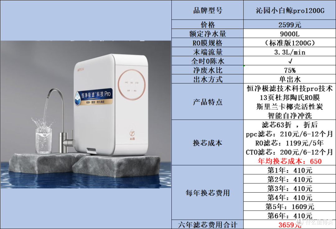 净水器怎么选?好机器,大品牌,性价比已经成为标配,一起来看看佳德净天泓TH-1200G是怎样破局的