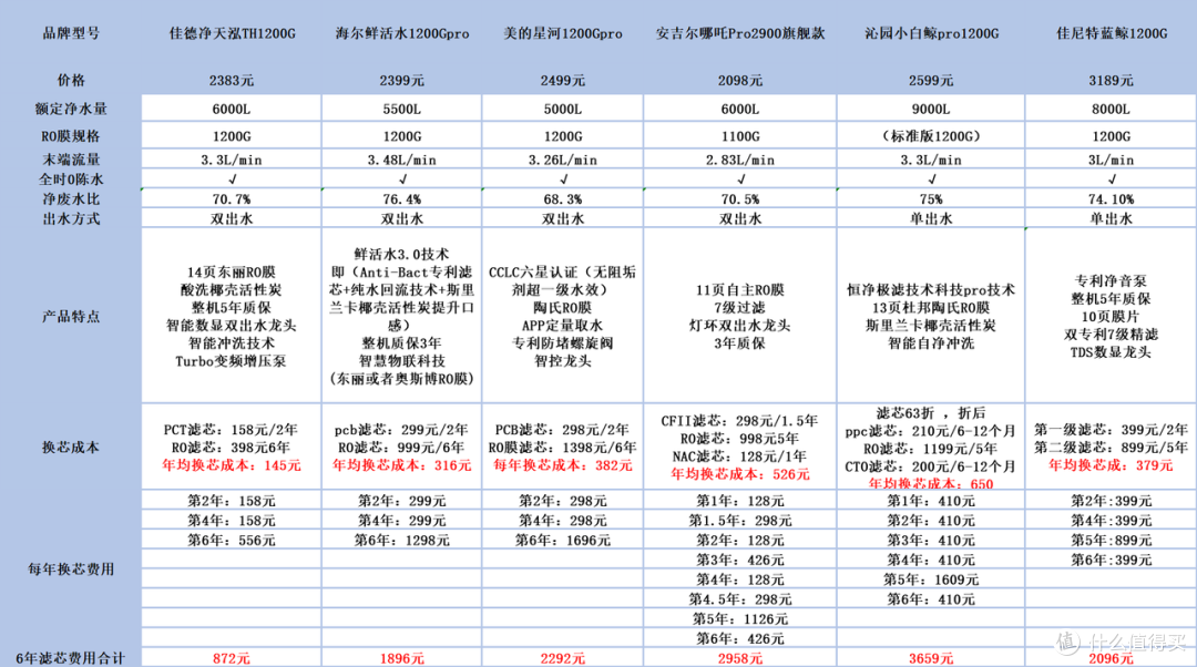 净水器怎么选?好机器,大品牌,性价比已经成为标配,一起来看看佳德净天泓TH-1200G是怎样破局的