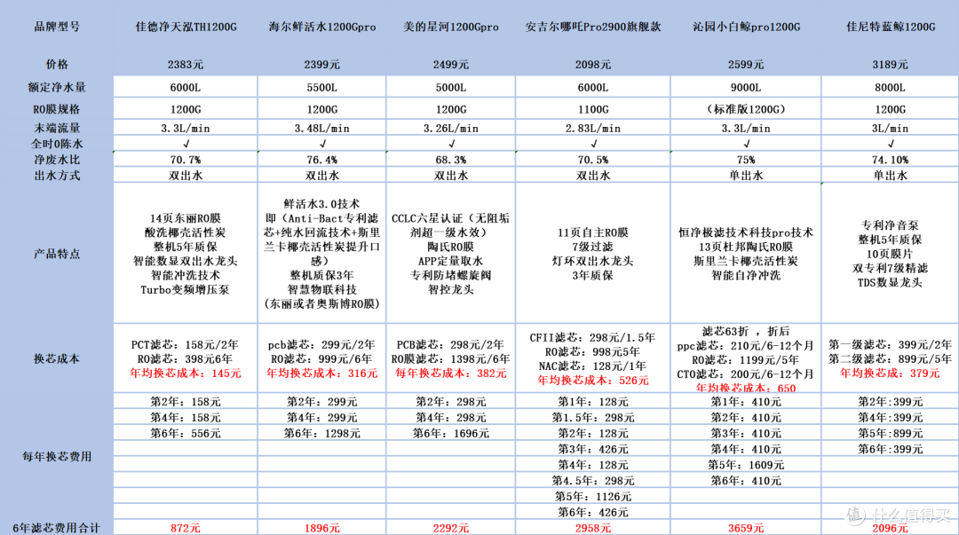 净水器怎么选?好机器,大品牌,性价比已经成为标配,一起来看看佳德净天泓TH-1200G是怎样破局的