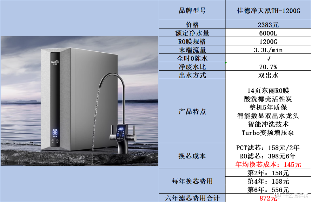 净水器怎么选?好机器,大品牌,性价比已经成为标配,一起来看看佳德净天泓TH-1200G是怎样破局的