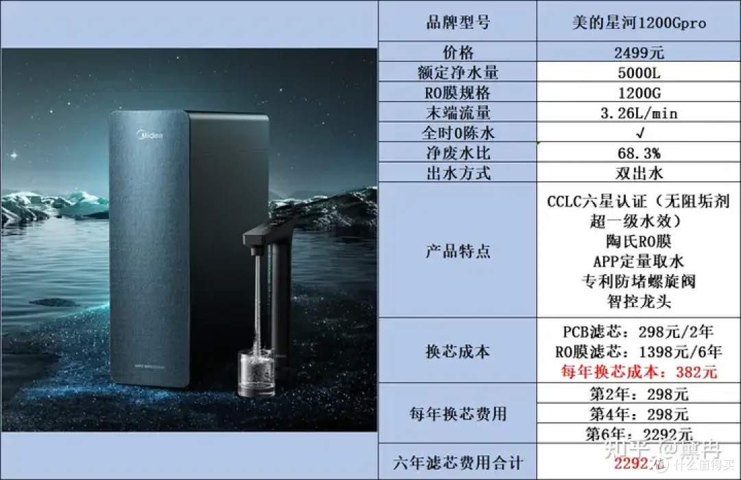 净水器怎么选?好机器,大品牌,性价比已经成为标配,一起来看看佳德净天泓TH-1200G是怎样破局的
