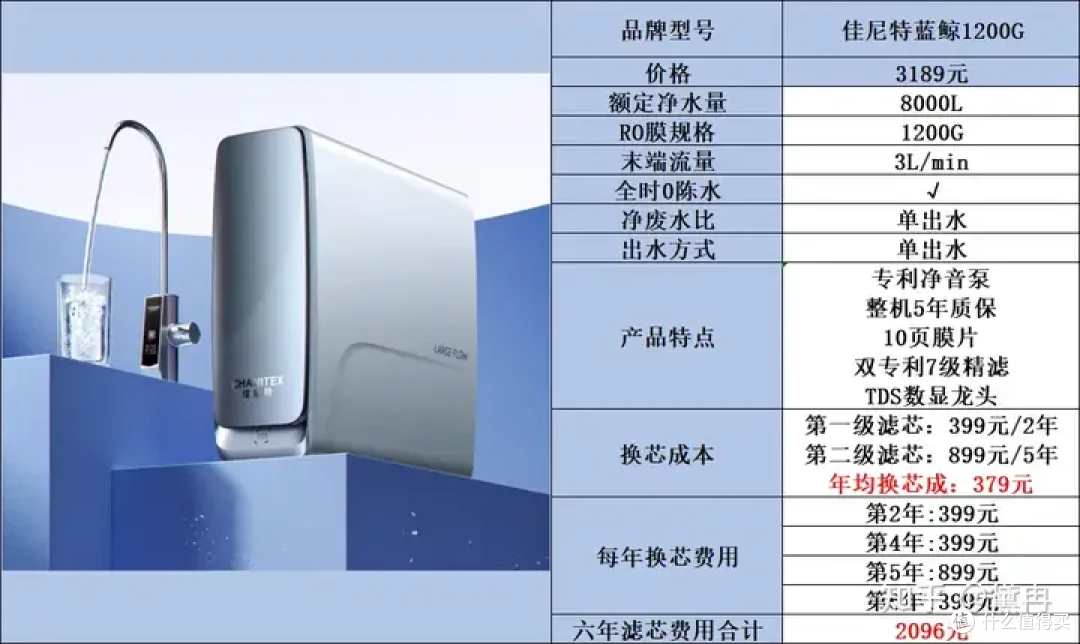 净水器怎么选?好机器,大品牌,性价比已经成为标配,一起来看看佳德净天泓TH-1200G是怎样破局的