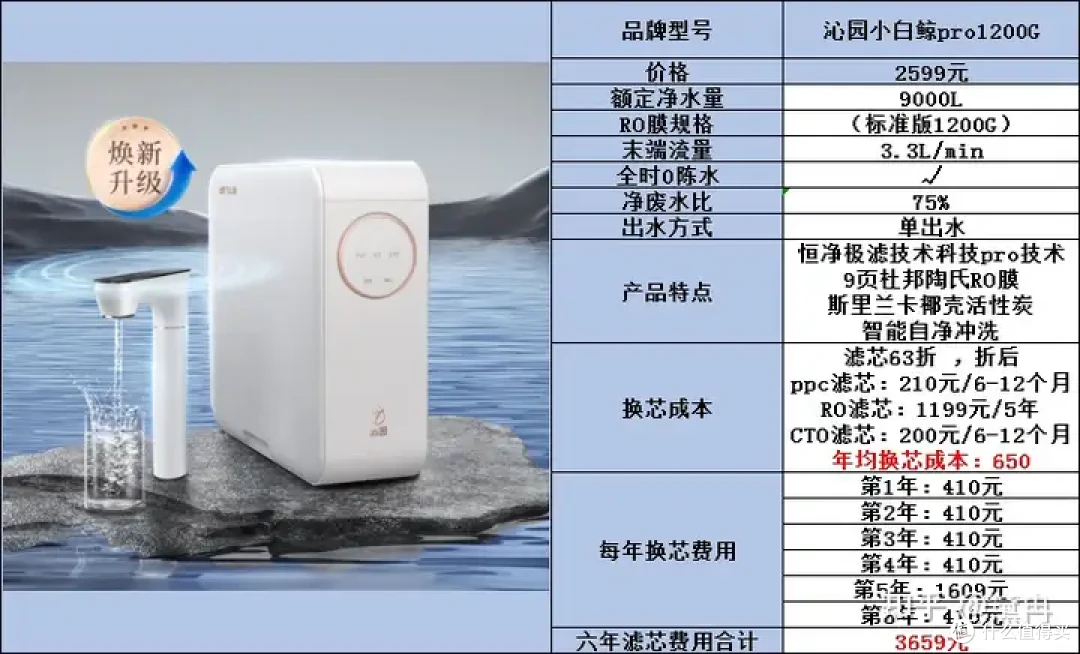 净水器怎么选?好机器,大品牌,性价比已经成为标配,一起来看看佳德净天泓TH-1200G是怎样破局的