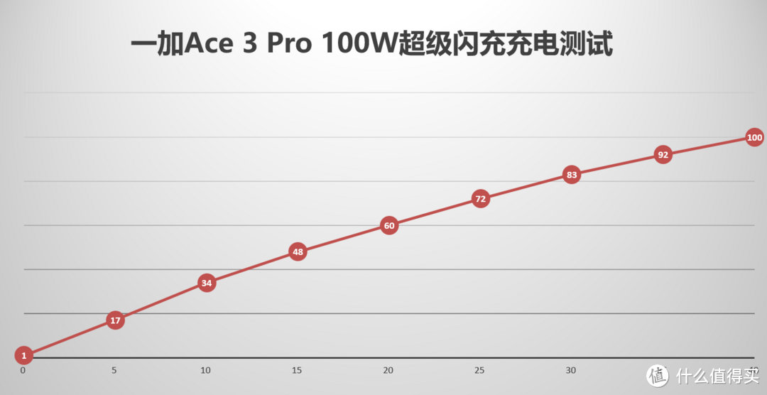 一加Ace 3 Pro上手后告诉你，中端机是如何逆袭实现越级体验的？