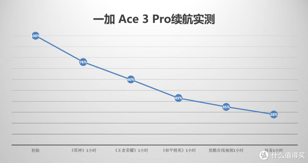 一加Ace 3 Pro上手后告诉你，中端机是如何逆袭实现越级体验的？