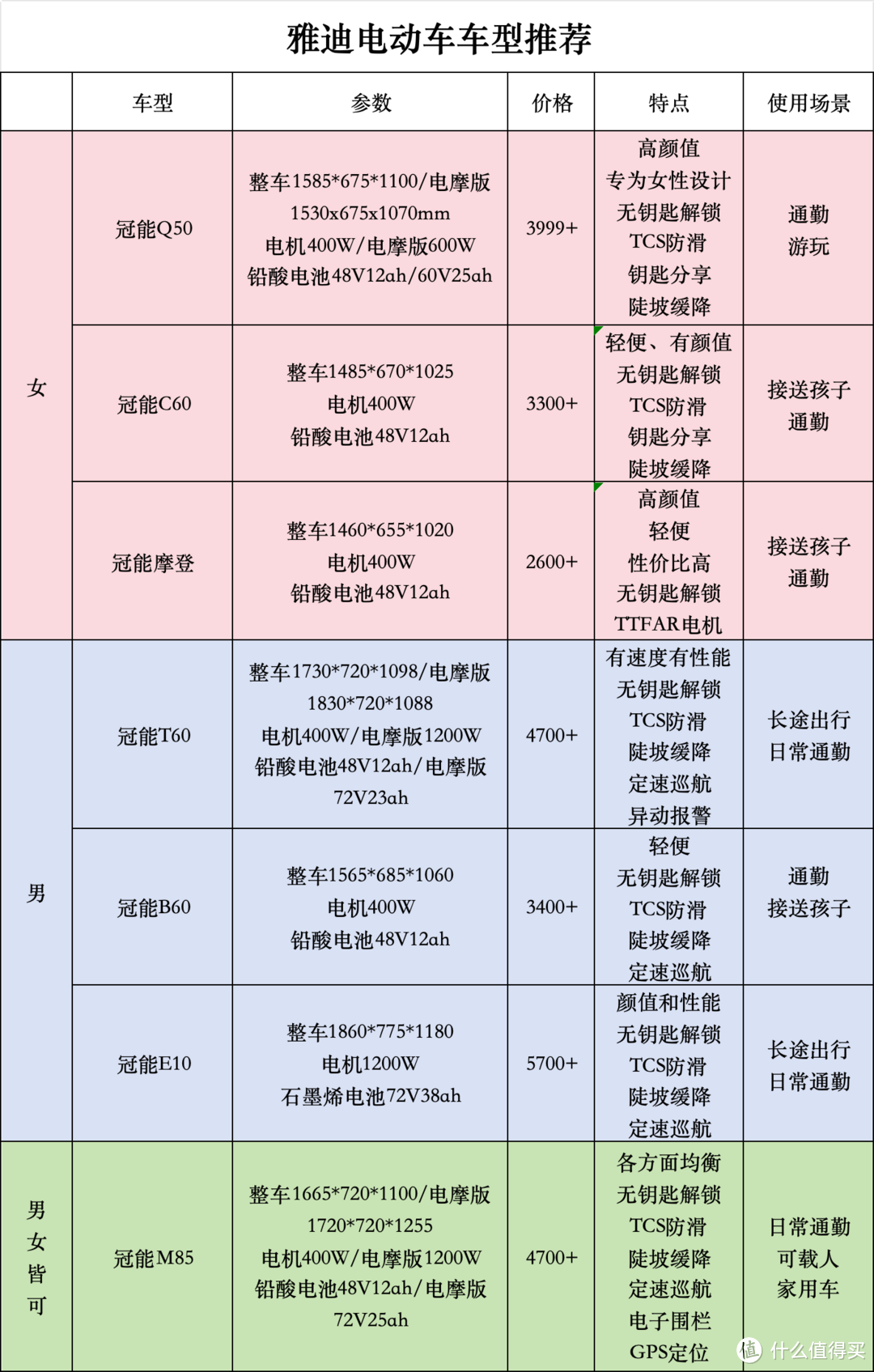 2024年雅迪购车指南│根据男女性用户不同购车需求，全面分析7款雅迪电动车！买雅迪，看这篇就够了！