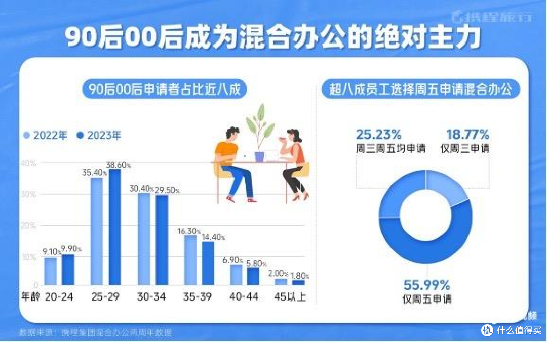 去哪儿集团施行每周两天混合工作制 提升员工满意度