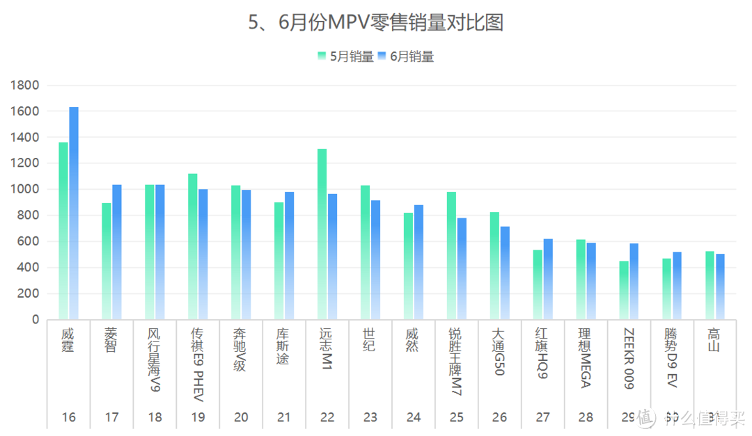 5、6月份MPV销量对比排行，腾势D9 DM-i夺冠，别克GL8仅排第五