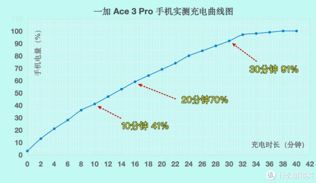 一加Ace 3 Pro手机到底值不值？深度使用体验聊聊优缺点