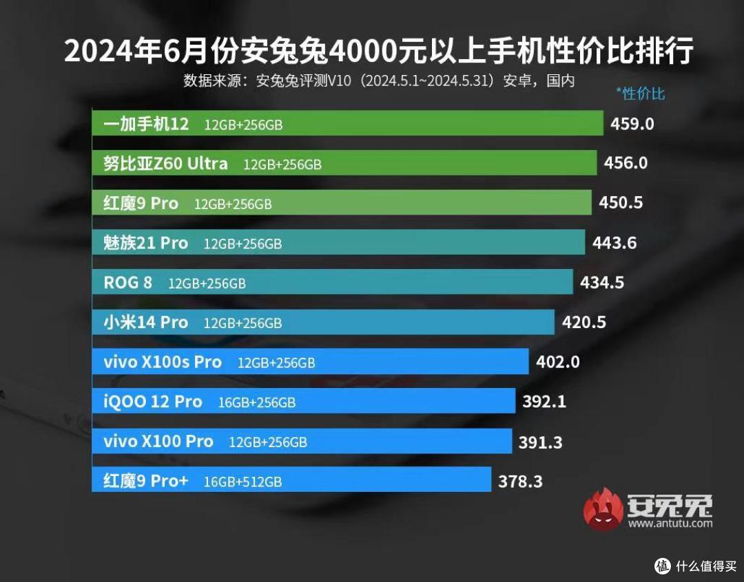 5000元左右预算高性价比旗舰手机推荐合集