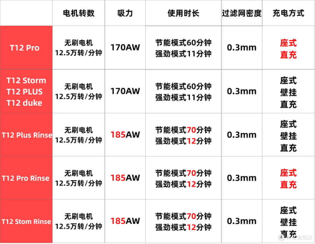小狗吸尘器好用吗?小狗T11和T12哪一个更实用?小狗吸尘器必看攻略