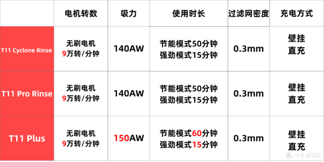 小狗吸尘器好用吗?小狗T11和T12哪一个更实用?小狗吸尘器必看攻略
