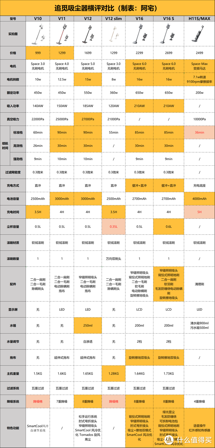 2023年追觅吸尘器全型号分析，追觅吸尘器买哪个款式好？