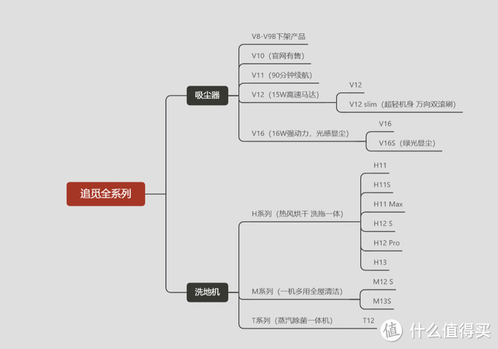 2023年追觅吸尘器全型号分析，追觅吸尘器买哪个款式好？