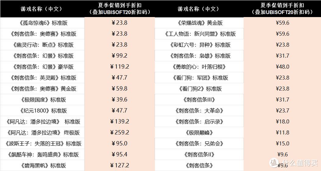 育碧夏日促销开启！《孤岛惊魂 6》《刺客信条：奥德赛》等游戏只要 23.8 元