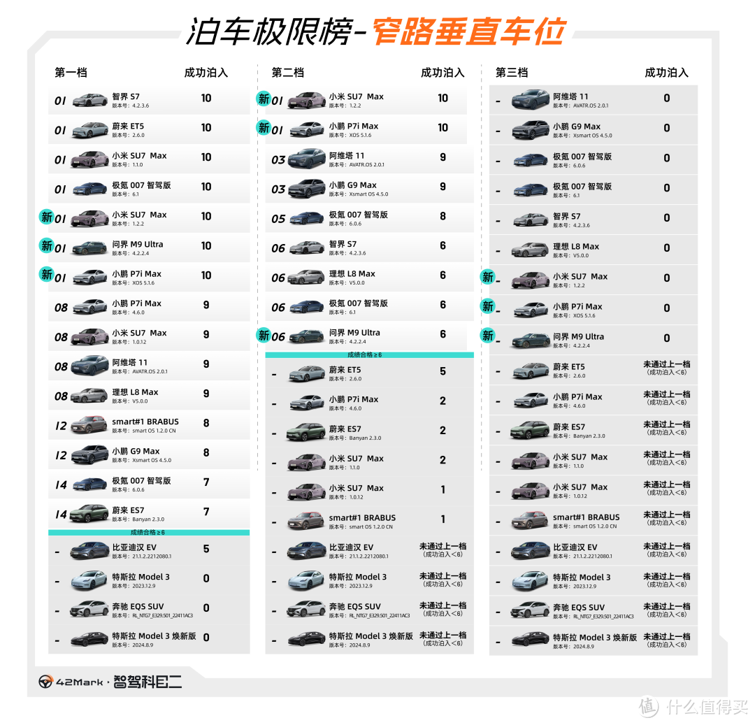 【42Mark 智驾科目二】直播成绩汇总：小米、问界、小鹏三车对比