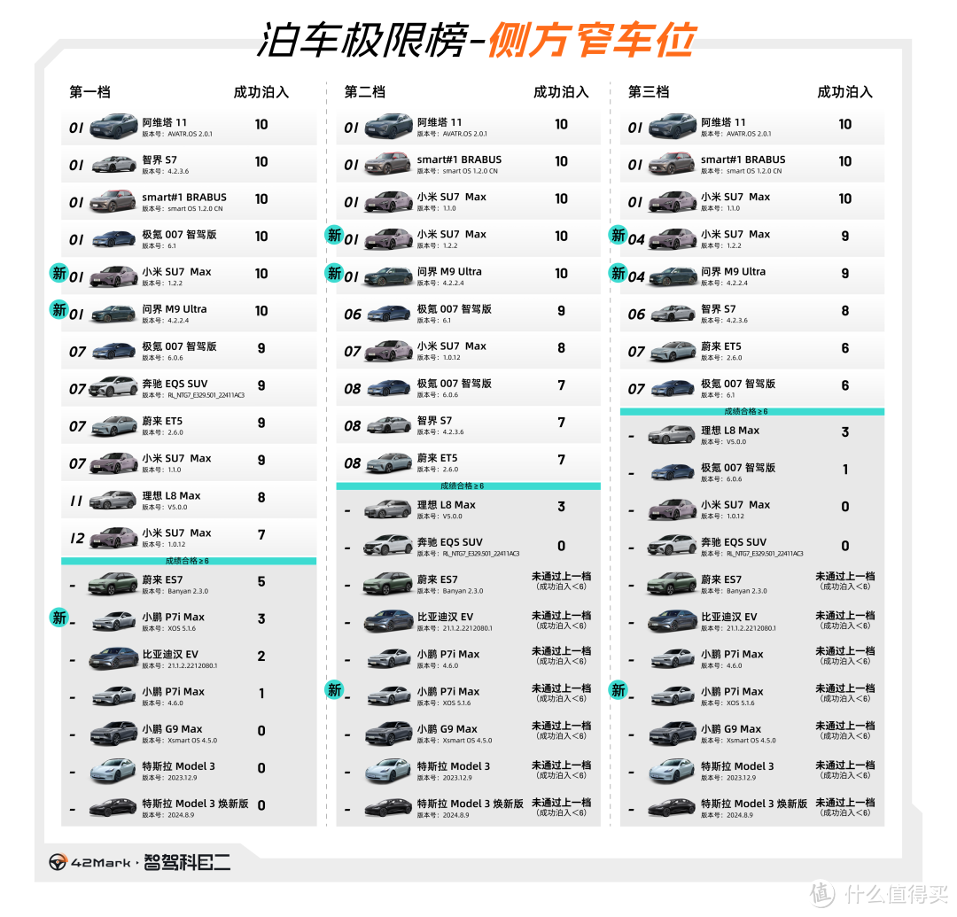 【42Mark 智驾科目二】直播成绩汇总：小米、问界、小鹏三车对比