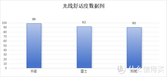 雷士护眼大路灯值得买吗？书客、雷士、琪朗三大护眼落地灯横评实测！