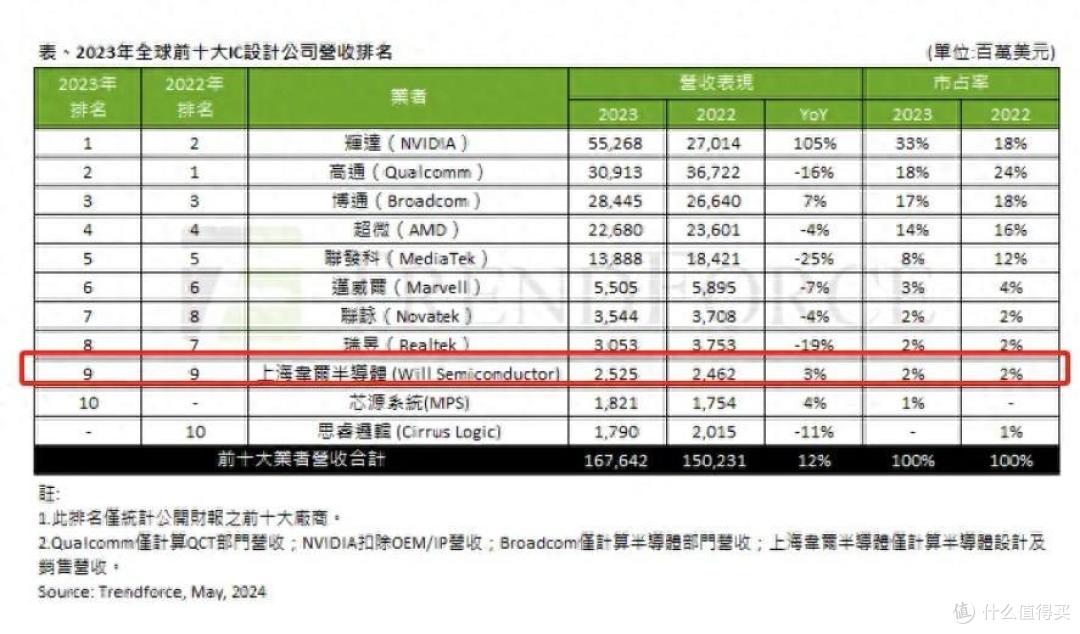 利润增8倍!中国最强IC设计企业,在华为小米等支持,赢麻了