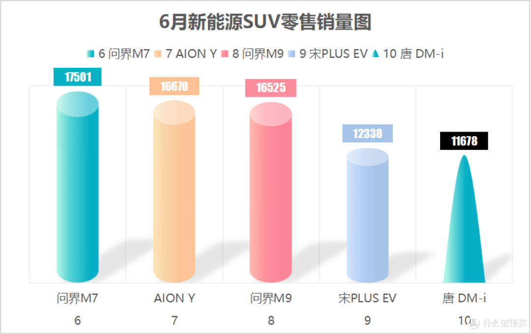 六月新能源SUV销量前二十出炉,问界M9第八,比亚迪有六款上榜