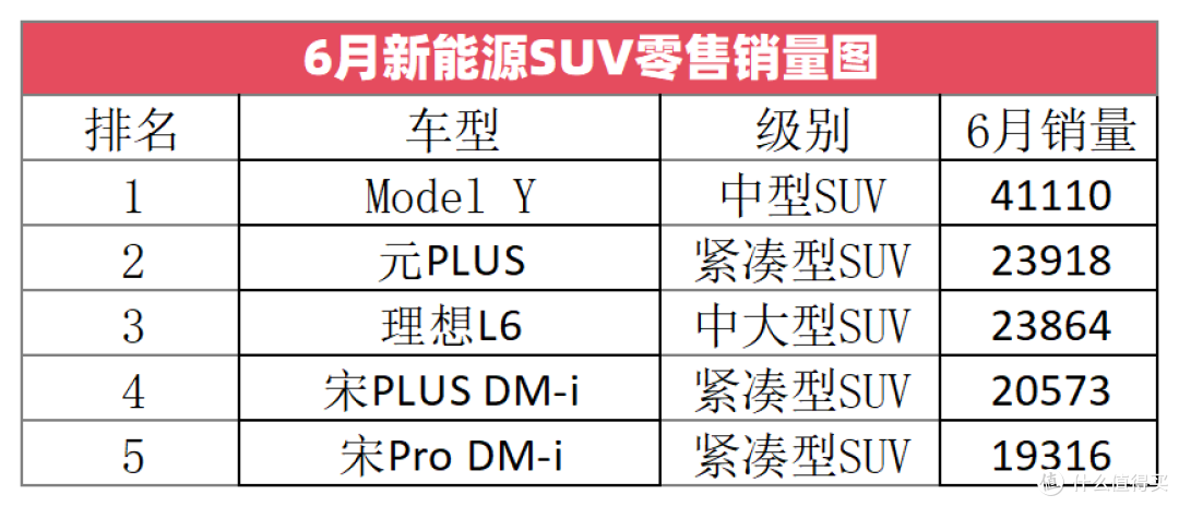 六月新能源SUV销量前二十出炉,问界M9第八,比亚迪有六款上榜