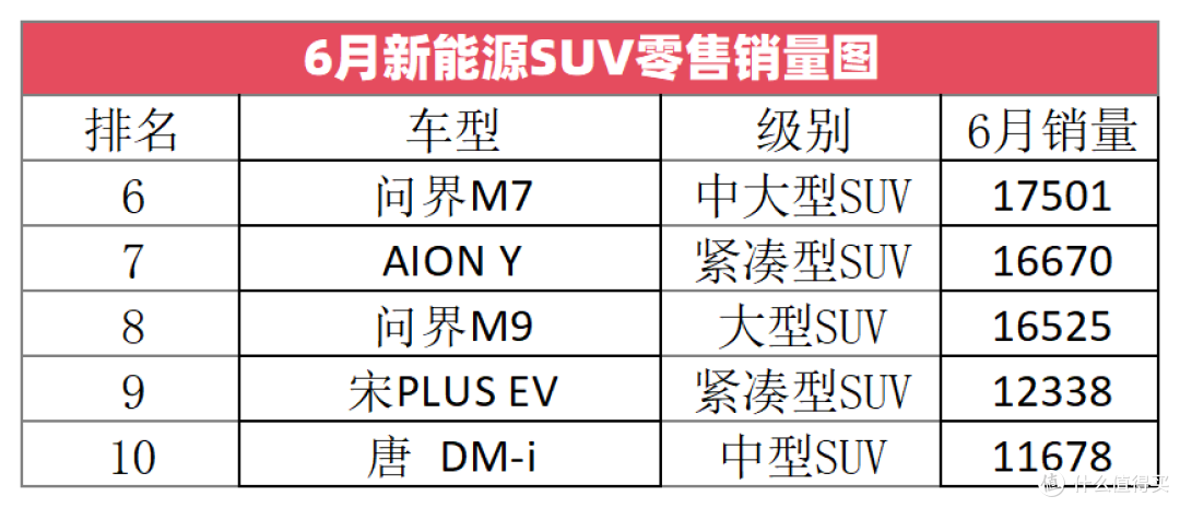 六月新能源SUV销量前二十出炉,问界M9第八,比亚迪有六款上榜