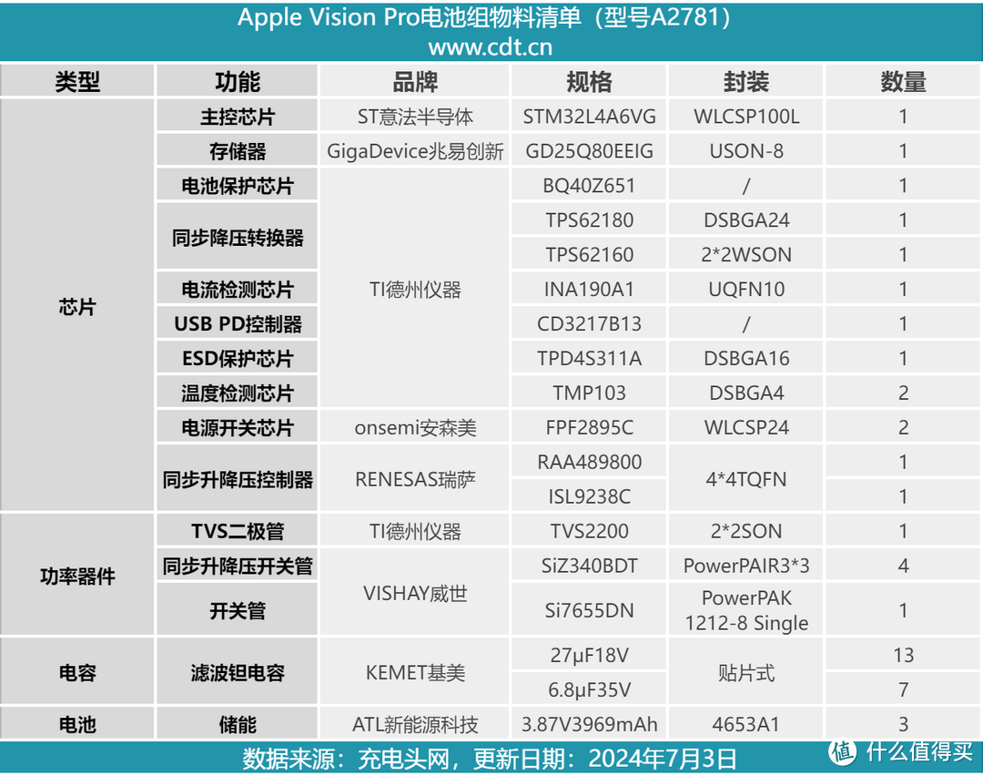 拆解报告：Apple Vision Pro 电池组A2781