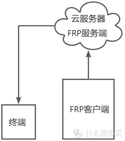 内网穿透方案大评比，哪个方案最好用？