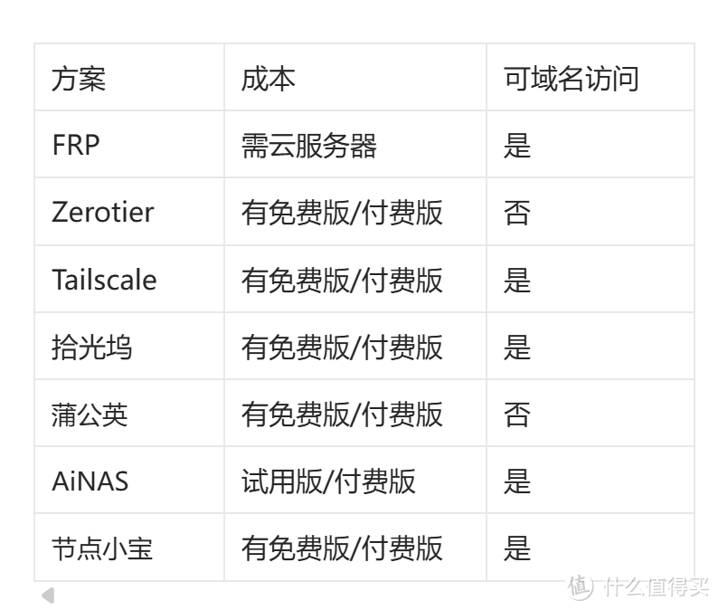 内网穿透方案大评比，哪个方案最好用？