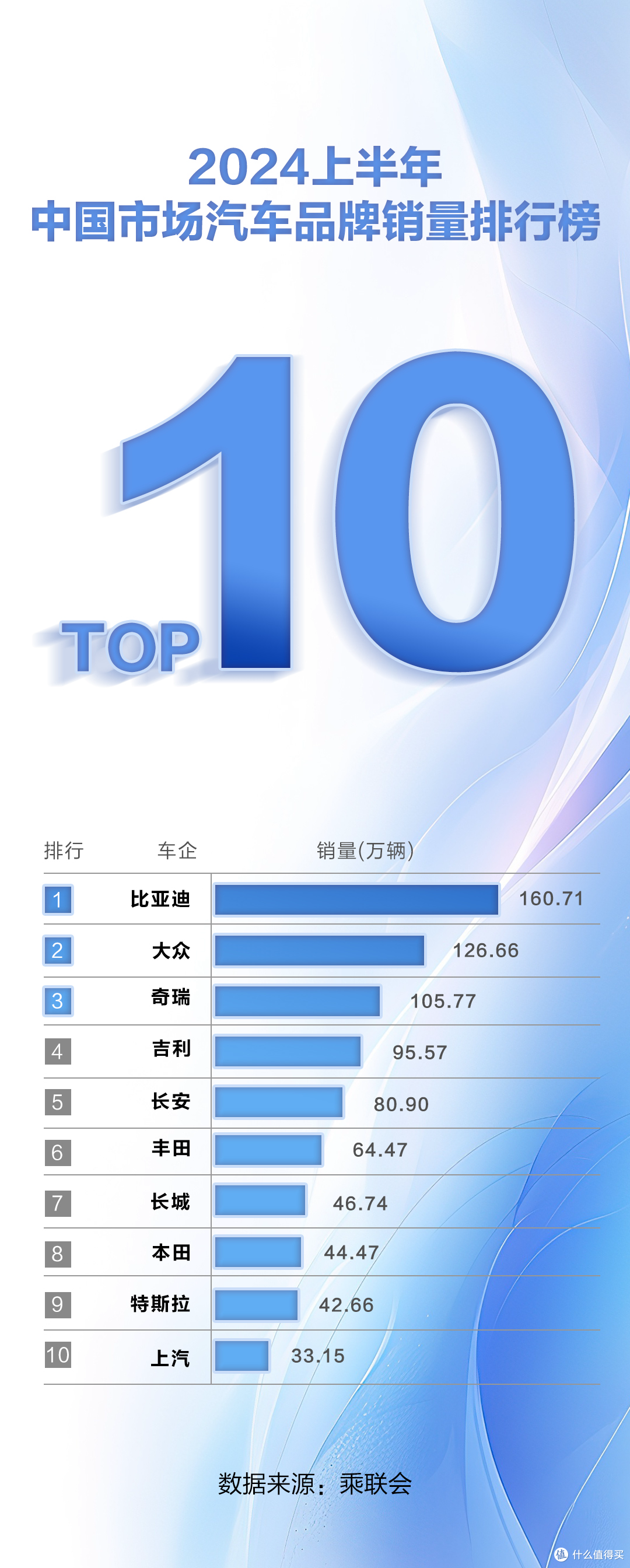 2024年上半年中国市场汽车品牌销量排行榜新鲜出炉了,比亚迪表现非常出色,稳居榜首