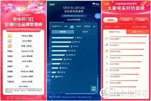 豪掷80亿！美的空调618大促强势登顶，以创新技术横扫三大平台销冠