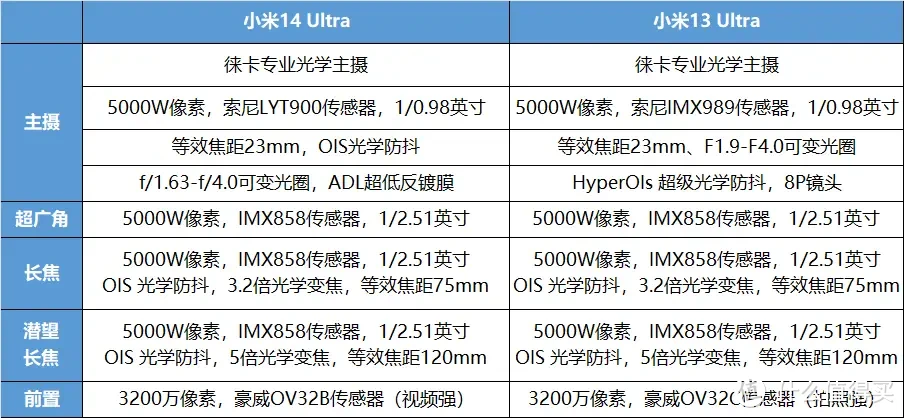 2024小米红米手机在售机型梳理表,小米手机挑选全攻略!