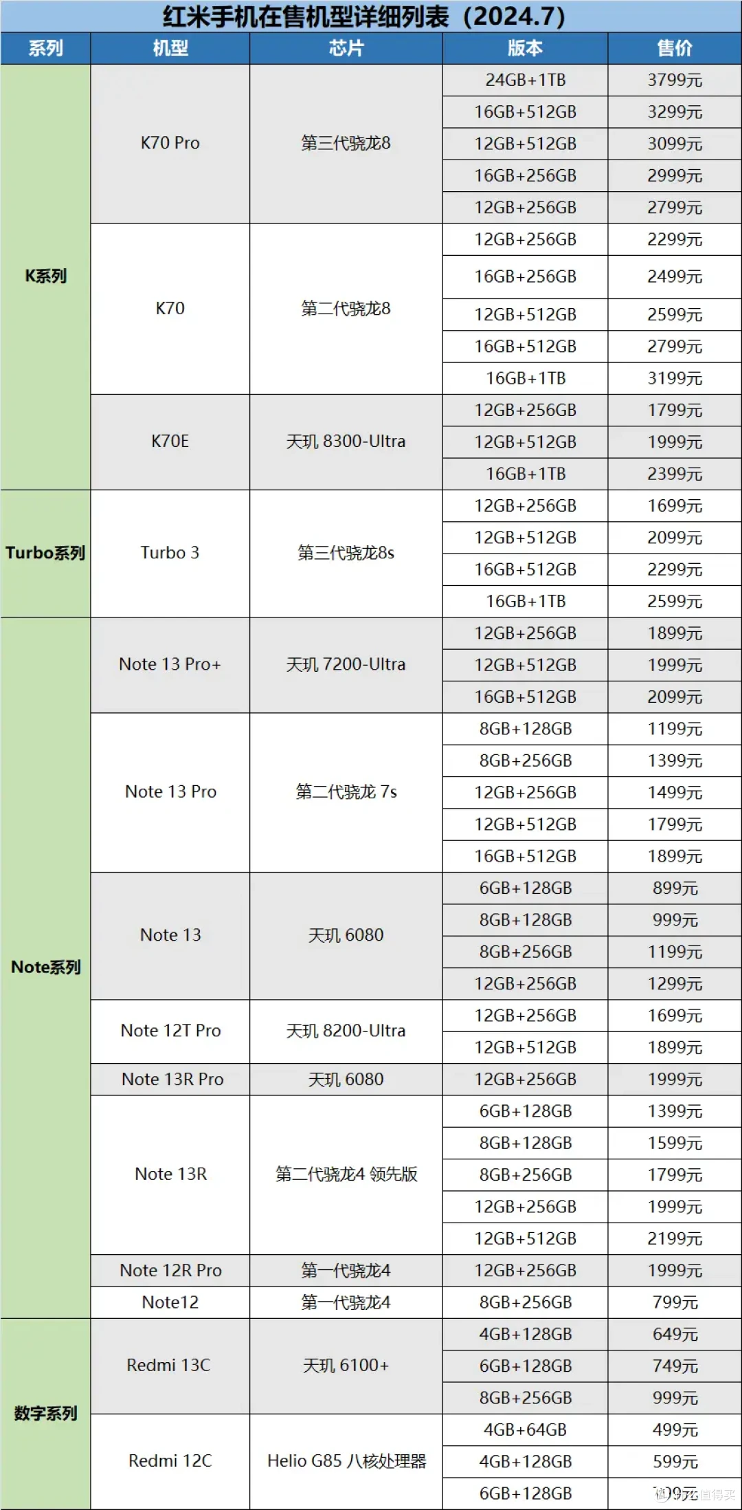 2024小米红米手机在售机型梳理表，小米手机挑选全攻略！