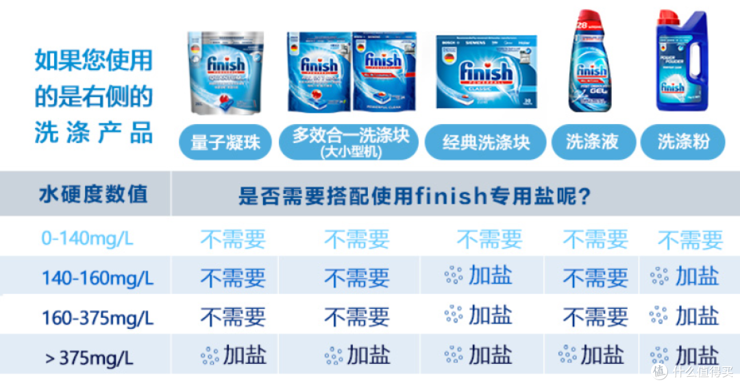 洗碗机耗材有哪些?洗碗机耗材怎么用?洗碗剂推荐