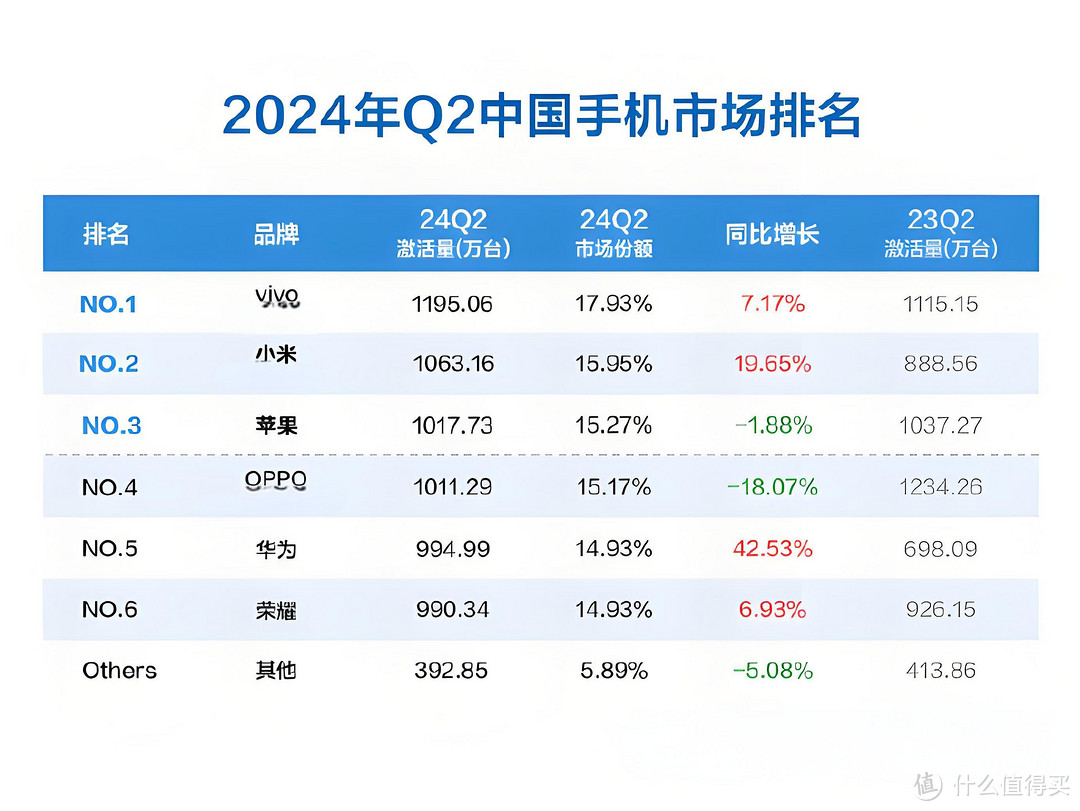 「爆料」第二季度手机激活量：小米冲到第二，vivo第一，华为激活量达994.99万台